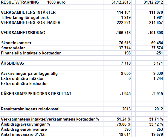 101, STST 2015-03-02 16:00 / :s bilaga: Bilaga 101 B, stst 2.3.2015 2.1.2 Kommunens personal Antal årsverken under åren 2007-2013: 2007 2008 2009 2010 2011 2012 2013 Social- och hälsovårdsväsendet