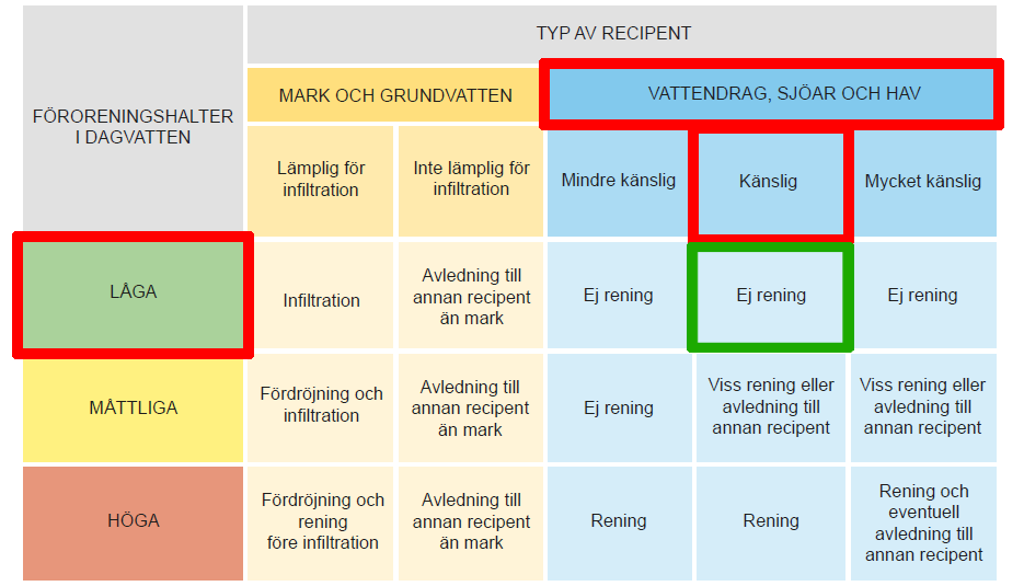 KRAV PÅ RENING AV DAGVATTEN Dagvatten kan föra med sig föroreningar till recipienterna i form av näringsämnen, tungmetaller, oljor och andra miljögifter.