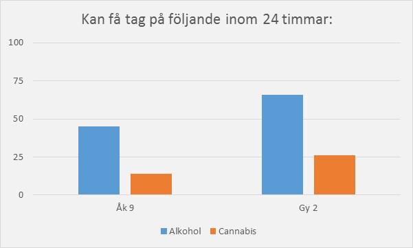 Det är lättare för unga idag att få tag på cannabis än på alkohol