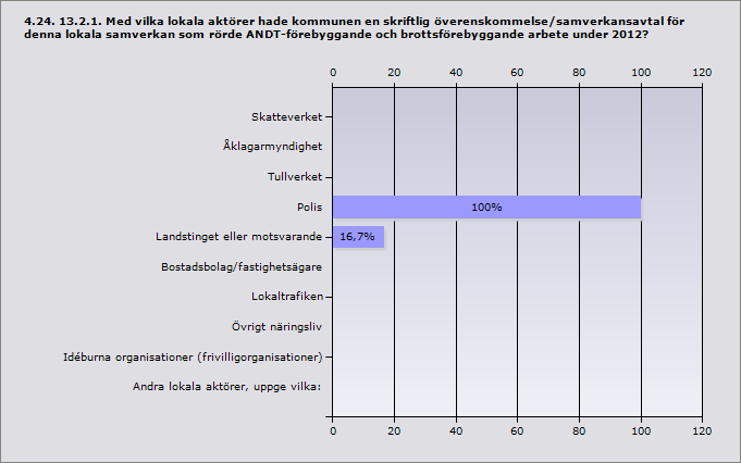 Procent Skatteverket 0 0 Åklagarmyndighet 0 0 Tullverket 0 0 Polis 100 6 Landstinget eller motsvarande 16,7 1 Bostadsbolag/fastighetsägare 0 0 Lokaltrafiken 0 0 Övrigt näringsliv 0 0 Idéburna