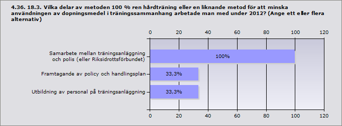 Procent Samarbete mellan träningsanläggning och polis (eller 100 3 Riksidrottsförbundet)