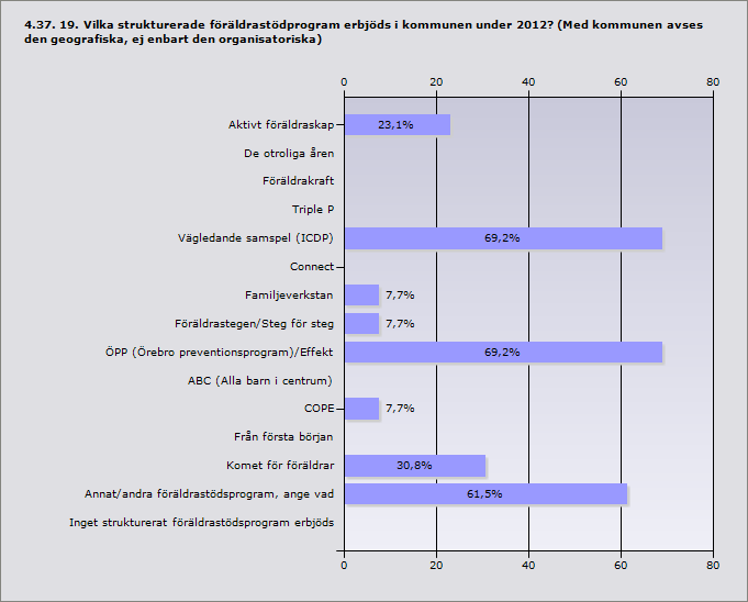 Procent Aktivt föräldraskap 23,1 3 De otroliga åren 0 0 Föräldrakraft 0 0 Triple P 0 0 Vägledande samspel (ICDP) 69,2 9 Connect 0 0 Familjeverkstan 7,7 1 Föräldrastegen/Steg för steg 7,7 1 ÖPP