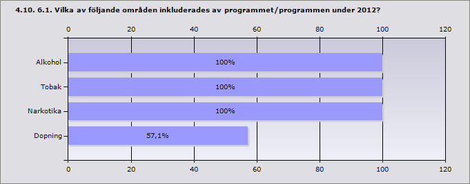 Procent Alkohol 100 14 Tobak 100 14 Narkotika 100 14 Dopning 57,1 8 Svarande 14 4.11. 6.2.