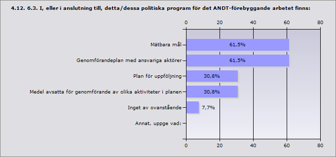 Procent Mätbara mål 61,5 8 Genomförandeplan med ansvariga aktörer 61,5 8 Plan för uppföljning 30,8 4 Medel avsatta för genomförande av olika aktiviteter i planen 30,8 4 Inget av ovanstående 7,7 1