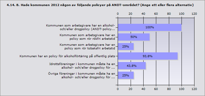 Procent Ja, kommunens hela ANDT-förebyggande arbete följdes 0 0 upp/utvärderades Ja, delar av kommunens ANDT-förebyggande arbete följdes 43,8 7 upp/utvärderades Nej 56,2 9 Procent Kommunen som