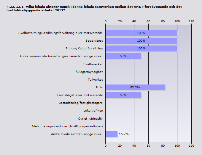 Skolförvaltning/utbildningsförvaltning eller motsvarande 100% 6 Socialtjänst 100% 6 Fritids-/Kulturförvaltning 100% 6 Andra kommunala förvaltningar/nämnder, uppge vilka: 50% 3 Skatteverket 0% 0