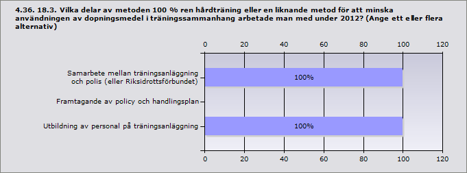 Beslagtagande av alkohol från ungdomar 100% 4 Kontakt med föräldrar 100% 4 Polisingripande mot misstänkta langare 100% 4 Svarande 4 Politisk förankring 66,7% 2 Kartläggning av narkotikasituationen på