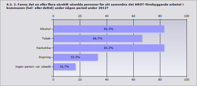 4.1. 1. Kommunens namn Kommunens namn: Falkenberg Halmstad Hylte Kungsbacka Laholm Varberg Alkohol 83,3% 5 Tobak 66,7% 4 Narkotika 83,3% 5 Dopning 33