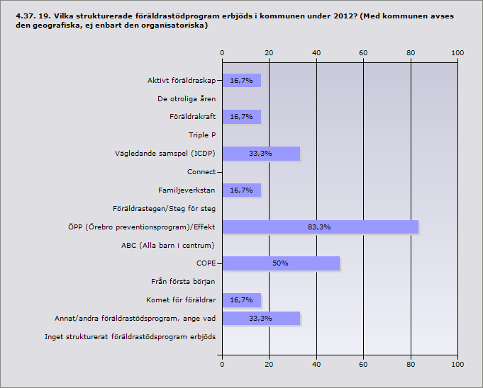 Aktivt föräldraskap 16,7% 1 De otroliga åren 0% 0 Föräldrakraft 16,7% 1 Triple P 0% 0 Vägledande samspel (ICDP) 33,3% 2 Connect 0% 0 Familjeverkstan 16,7% 1 Föräldrastegen/Steg för steg 0% 0 ÖPP