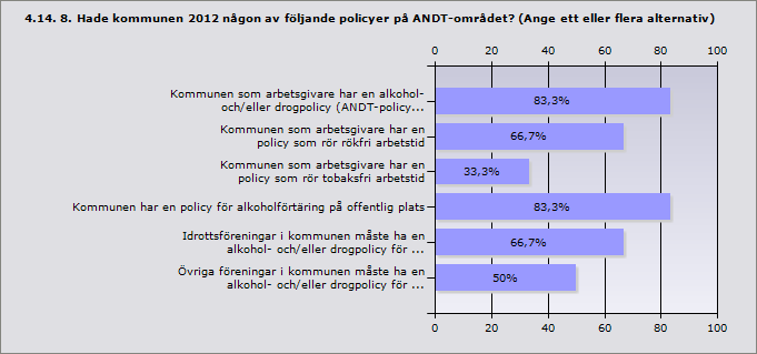 Ja, kommunens hela ANDT-förebyggande arbete följdes 16,7% 1 upp/utvärderades Ja, delar av kommunens ANDT-förebyggande arbete följdes 33,3% 2 upp/utvärderades Nej 50% 3 Kommunen som arbetsgivare har