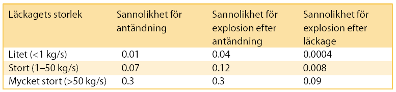 Sannolikhet för antändning (Cox, Lees & Ang, 1990). Sannolikhet för gasmolnsexplosion (Cox, Lees & Ang, 1990).