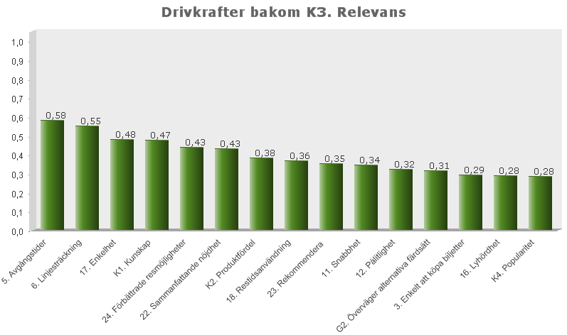 Vi kan återkoppla till pyramiden i avsnitt 3.2 som ju visar att utbud och därmed valmöjligheter utgör grunden för både resandet och nöjdheten.
