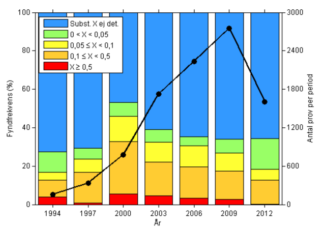 Fyndfrekvens summahalter Resultat från generella prover 1987-2013 (3- års intervall) Resultat från vattenverksprover