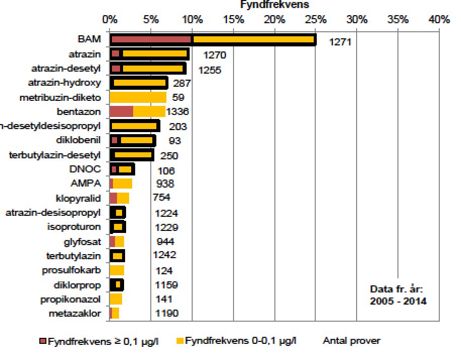 Fyndfrekvens substanser Generella prover 1987-2004 2005-2014 Högst fyndfrekvens förbjudna substanser (svart ram) - bägge tidsperioderna