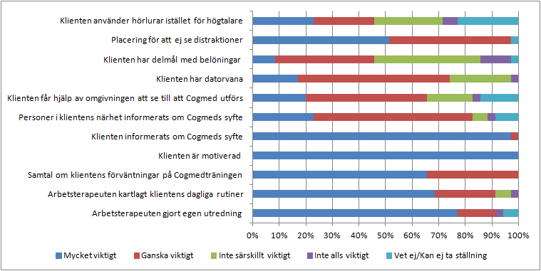 Figur 5. Vad arbetsterapeuten och klienten samtalade om innan Cogmed-träningen påbörjades (n=37). Vilka faktorer är viktiga för ett framgångsrikt resultat?