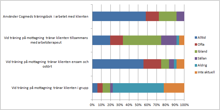 mottagningen (31%). Samtal mellan klient och arbetsterapeut om Cogmed-träningen under träningsperioden skedde på mottagningen (58%), per telefon (11%) eller både på mottagningen och per telefon (31%).