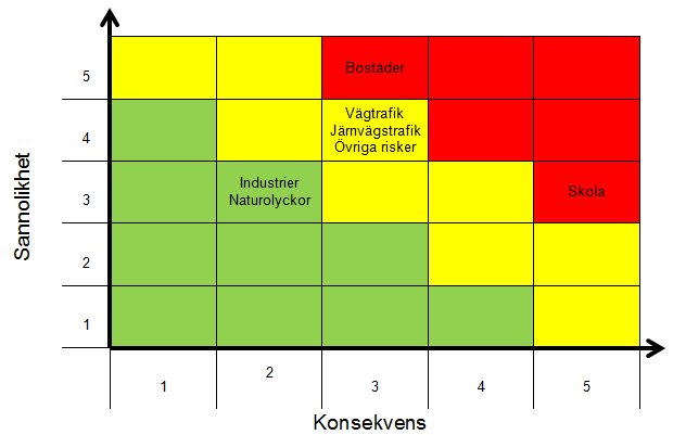 5 4 Sannolikhet 3 2 1 1 2 3 4 5 Konsekvens Figur 12. Riskmatris; risken ökar i pilens riktning.