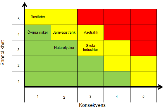 5.1.2 Risker med avseende på miljö Den riskgrupp som bedöms kunna orsaka allvarligast miljöskador är vägtrafiken, se figur 14.