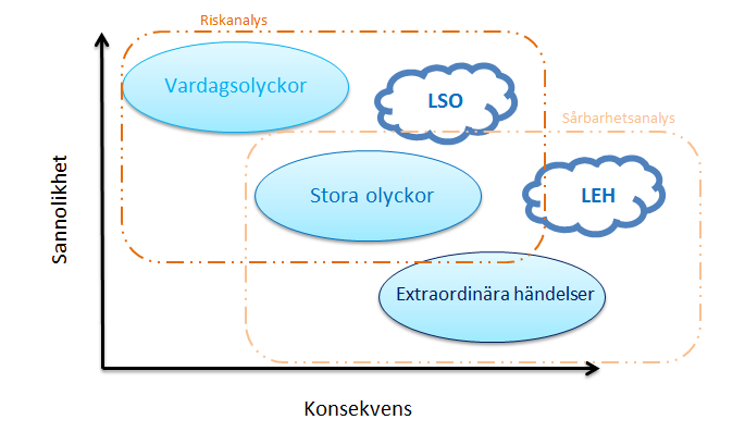 2.3 Styrande lagar och förordningar Lag (2006:544) om kommuners och landstings åtgärder inför och vid extraordinära händelser i fredstid och höjd beredskap (LEH) Lagen syftar till att kommuner och