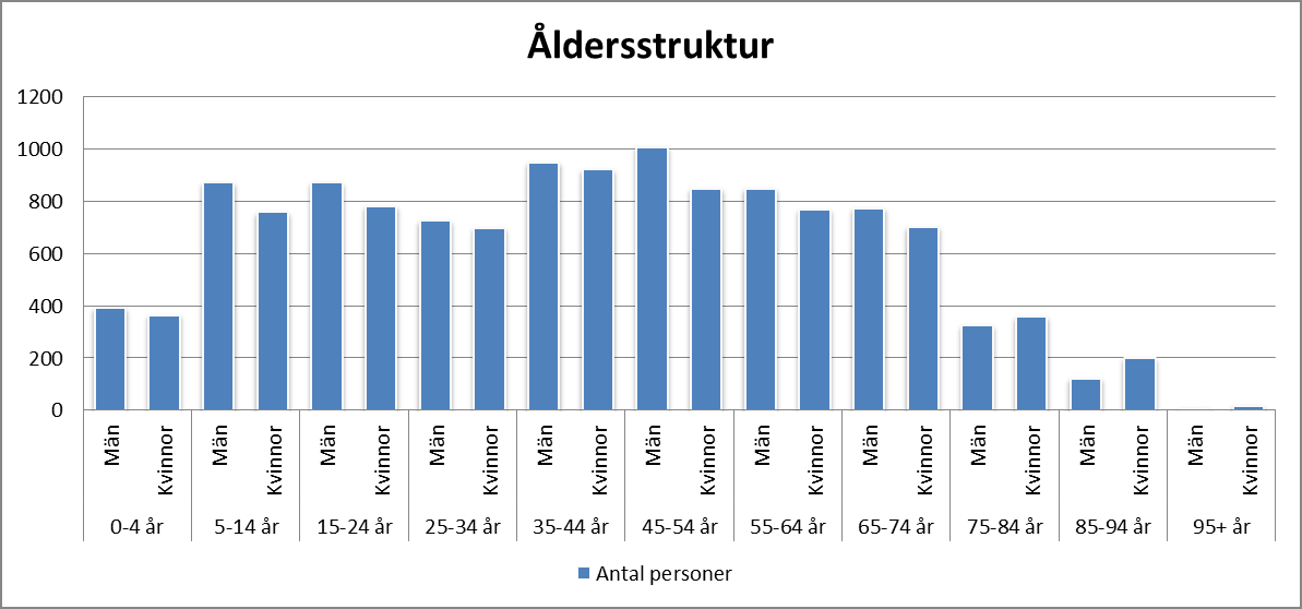 invånare 6 fördelat på tätorterna Svalöv, Billeberga, Kågeröd, Röstånga, Teckomatorp och Tågarp. Befolkningens fördelning mellan tätorterna visas i figur 2.