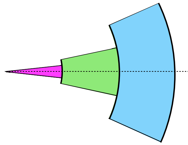 Figur 12. Schematisk bild på en generaliserad horisontalutbredning vid marknivå. Färgkodningen matchar Tabell 3.