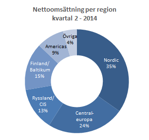 Nettoomsättning och resultat i korthet Nettoomsättning Koncernens nettoomsättning under kvartal 2, uppgick till 655 (633), en ökning med 22 eller 4%.