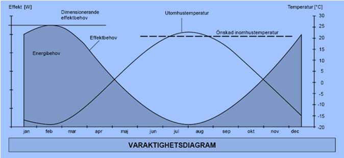 effektuttag (höglasttid) Energieffektivt Robust/hög