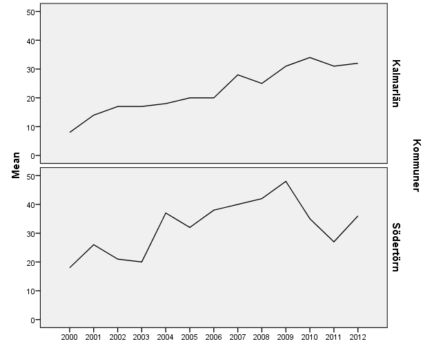 Diagram 6: Antal anmälda brott grov kvinnofridskränkning per 100 000 invånare, årsvis Diagram 6, är en illustration av stapeldiagrammet för brottstyp 2.