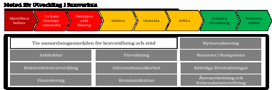 Metod för Utveckling i Samverkan Version 1.0 6(42) 1.2 Syfte med Metod för Utveckling i Samverkan Utvecklingsarbete är svårt i sig och utveckling i samverkan är ännu svårare.