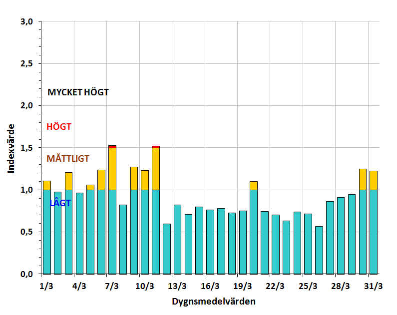 Luftkvalitetsmätningar Samlad bedömning av luftkvalitetssituationen i mars 2014 Den samlade bedömningen ger en överblick över det allmänna lufttillståndet i Göteborg dag för dag i mars.