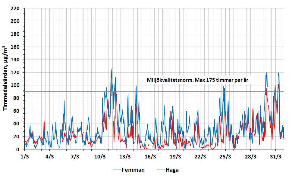 Luftföroreningar, variation under mars 2014 Kvävedioxid - dygnsmedelvärden, mars 2014 Figuren nedan visar dygnsmedelvärden av kvävedioxid (NO 2 ) i Göteborgsområdet i mars.