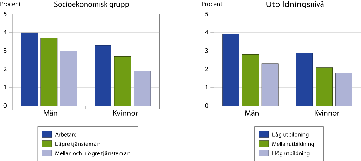 Andelen diabetiker efter socioekonomisk grupp och utbildningsnivå 1996-2002