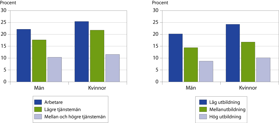 Dagligrökare 16-84 år efter socioekonomisk grupp och utbildningsnivå
