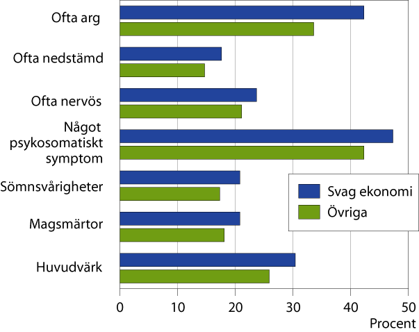 Psykosomatiska och psykiska symtom bland 10-18-åringar i familjer med svag ekonomi jämfört med övriga familjer