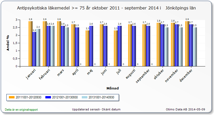 5.2 Antiinflammatoriska läkemedel Även när det gäller indikatorn antiinflammatoriska läkemedel gjordes en tydlig förbättring jämfört med 2012. Diagram 2: Förskrivning av antipsykotiska läkemedel.