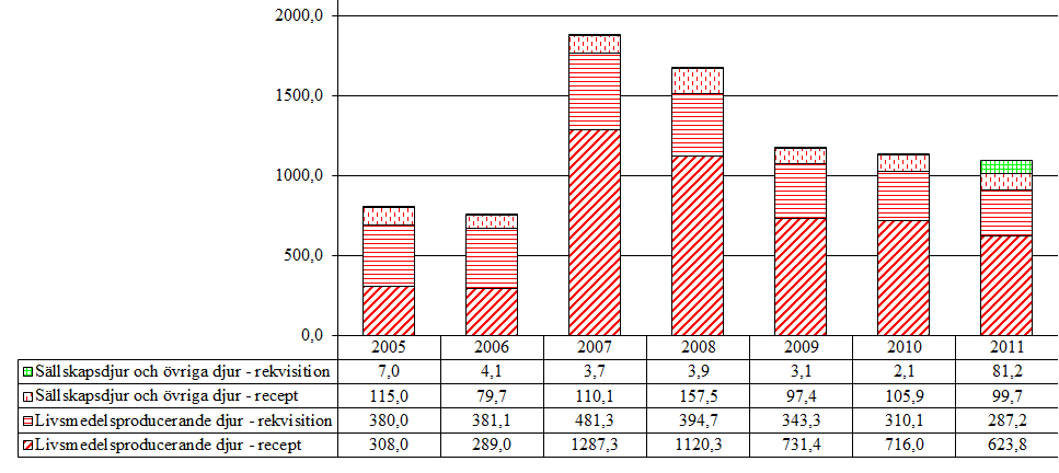 3.1 Tetracykliner (QJ01AA, J01AA) Aktiva substanser som förekommer i gruppen tetracykliner är doxycyklin, lymecyklin, oxitetracyklin, och tetracyklinhydroklorid. Tabell 2.