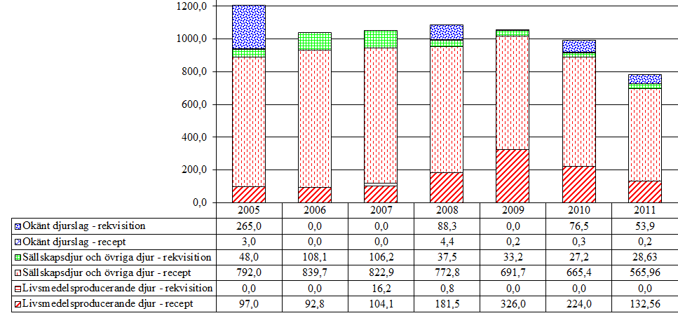 3.3 Aminopenicilliner (QJ01CA, QJ01CR, J01CA, J01CR) Aktiva substanser som förekommer i gruppen är amoxicillin, amoxicillintrihydrat, ampicillin, mecillinam och pivmecillinam. Tabell 4.