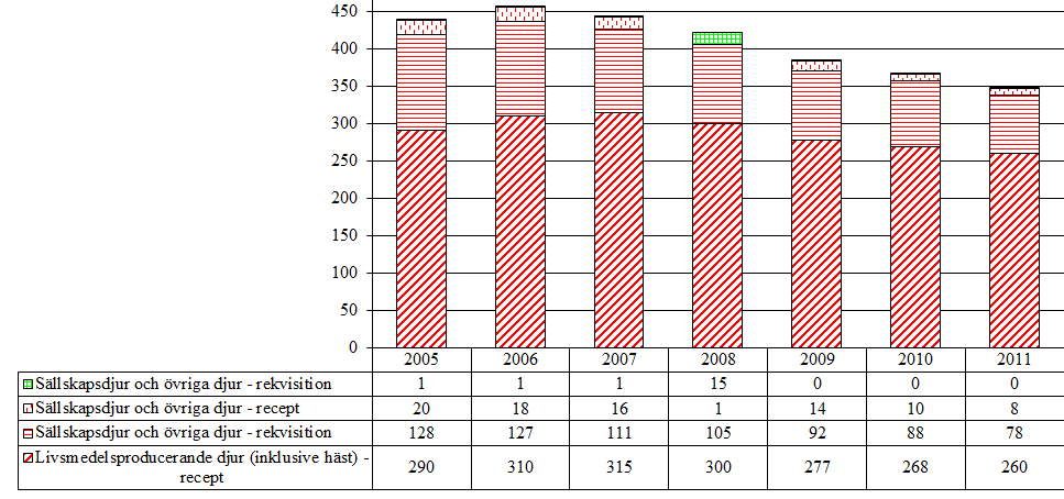 3.7 Trimetoprimer (QJ01E, J01E) Aktiv substans som förekommer i gruppen är trimetoprim. Tabell 8.