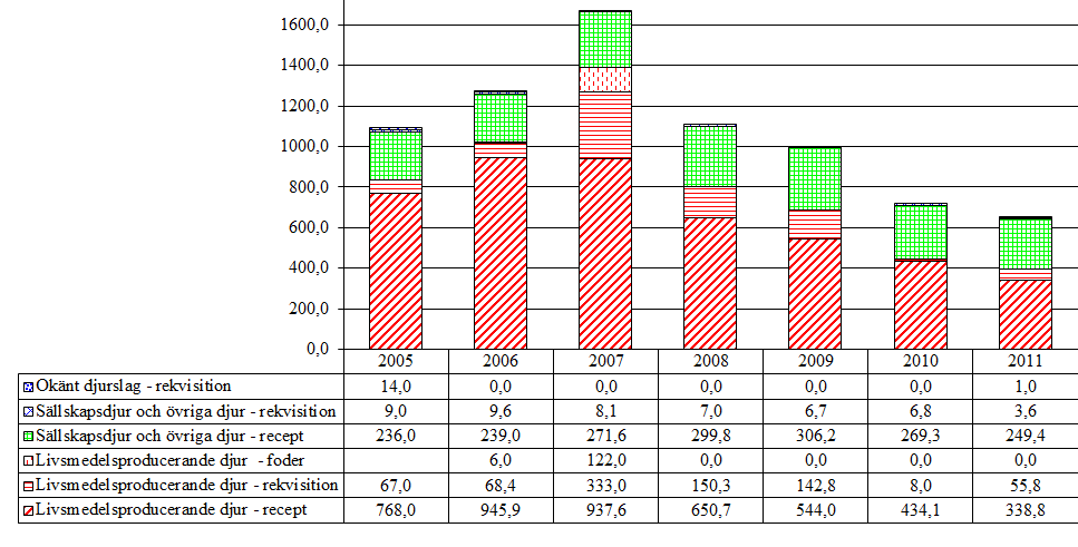 3.8 Makrolider och linkosamider (QJ01F, QJ51F, J01F) Aktiva substanser som förekommer i gruppen är acetylisovaleryltylosintartrat, azitromycin, erytromycin, klaritromycin, klindamycin, spiramycin,