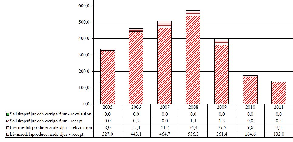 3.10 Pleuromutiliner (QJ01XQ) Aktiva substanser som förekommer i gruppen är tiamulin och valnemulin. Tabell 11.