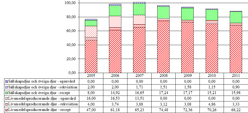 4.5 Medel mot endo- och ektoparasiter för systemiskt bruk 4.5.1 Avermektiner (QP54AA) Aktiva substanser som förekommer i gruppen är doramektin, eprinomektin, ivermektin och selamektin. Tabell 22.