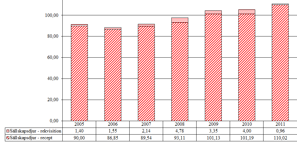 5.1.3 Östrogener (QG03CA, G03AA, G03AB, G03CA, G03FA, G03FB) Aktiva substanser som förekommer i gruppen är estradiol och estriol. Tabell 27.