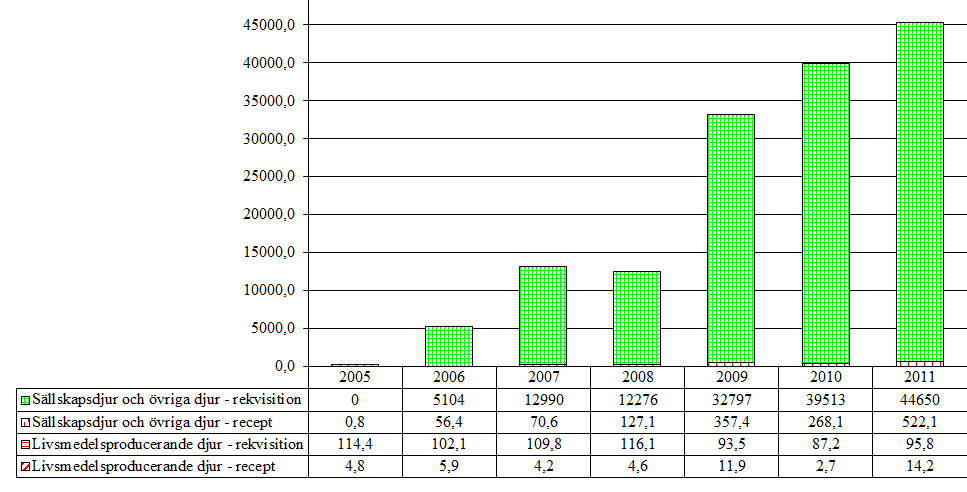 5.4.3 Gonadotropinfrisättande hormon (QH01CA) Aktiva substanser som förekommer i gruppen är buserelin och delorelin. Tabell 34.