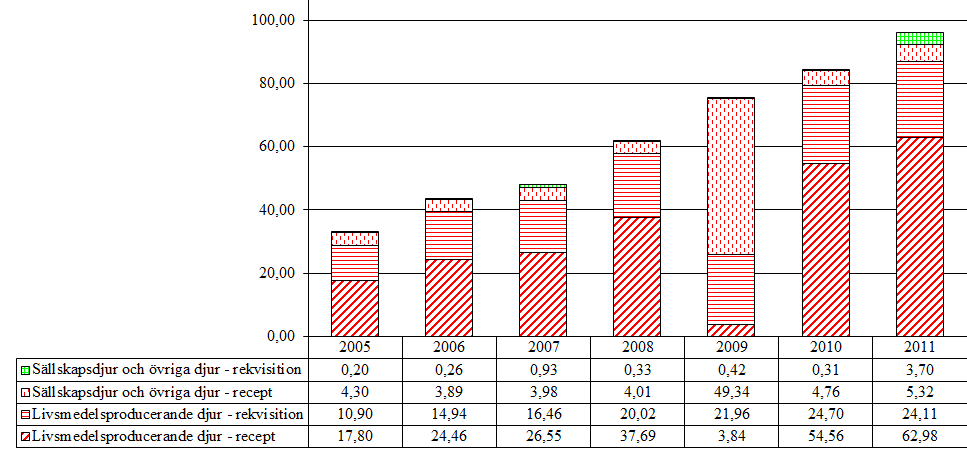 6.3 Oxikamer (M01AC, QM01AC) Aktiva substanser som förekommer i gruppen är meloxikam, piroxikam och tenoxicam. Tabell 44.