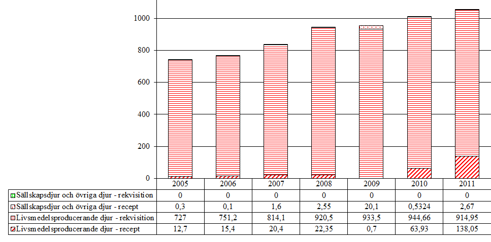 7.1 Lugnande medel 7.1.1 Detomidin (QN05CM90) Tabell 49.