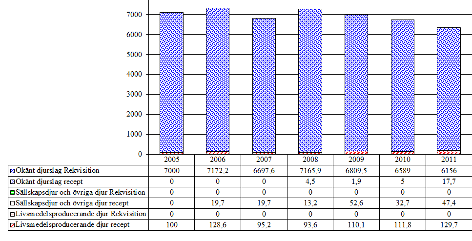 7.1.2 Xylazin (QN05CM92) Tabell 50.