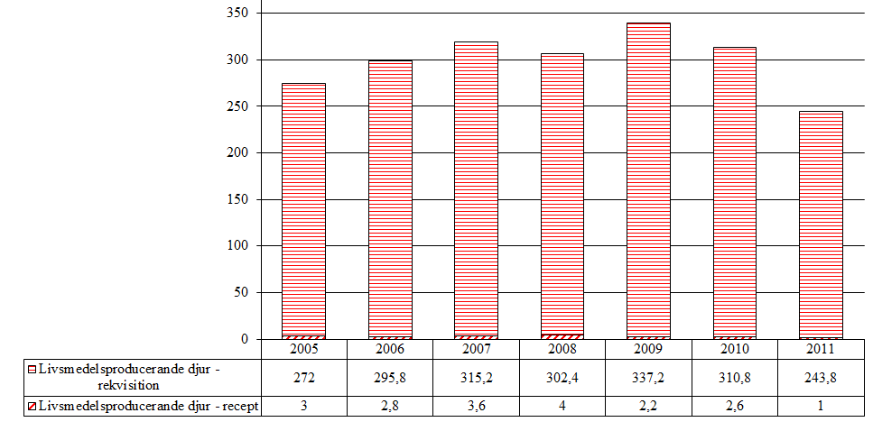 7.1.3 Romifidin (QN05CM93) Tabell 51.