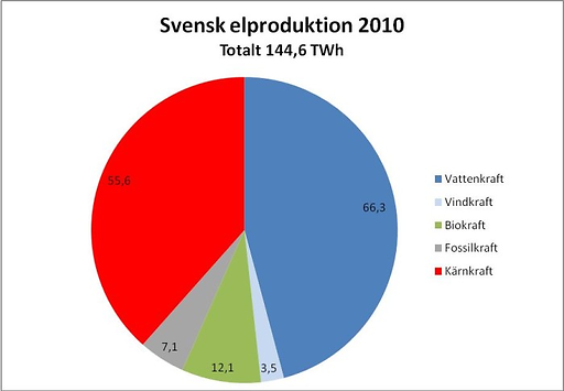 användning Enligt "mynewdesk" så utsträcker biokraft och fossilkraft inte så stort i Sverige men dock så höjer utbudet av el när det blir vinter.