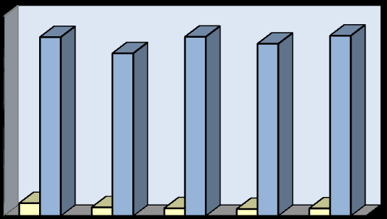 Mkr Mkr FÖRVALTNINGSBERÄTTELSER Utveckling av nettokostnadsandelen 2009 2010 2011 2012 2013 Verksamhetsnetto av skatter+utjämning 93,5% 91,4% 91,2% 93,9% 92,0% Avskrivningar av skatter+utjämning 5,1%