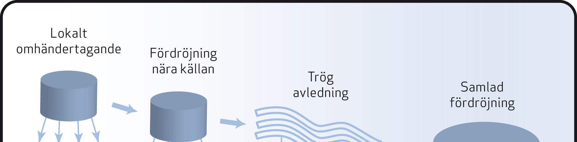Utformning för en hållbar dagvattenhantering Dimensionera för framtiden En viktig aspekt i stadsplanering är att säkra staden vid extrema vädersituationer.